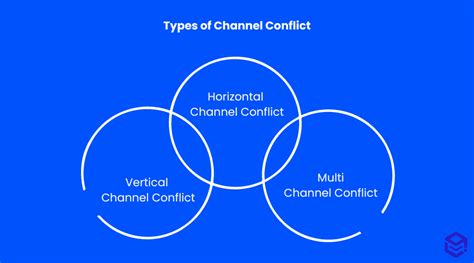 channel conflict occurs between